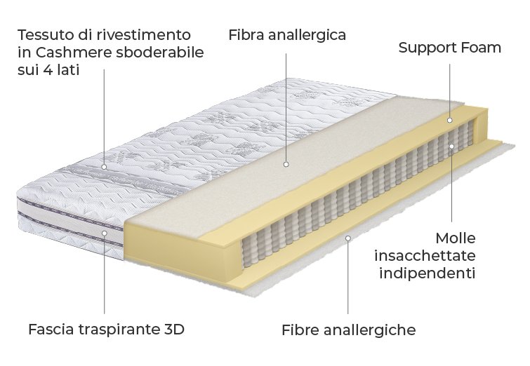 Mondo Convenienza Magnum, sezione con molle insacchettate e Support Foam