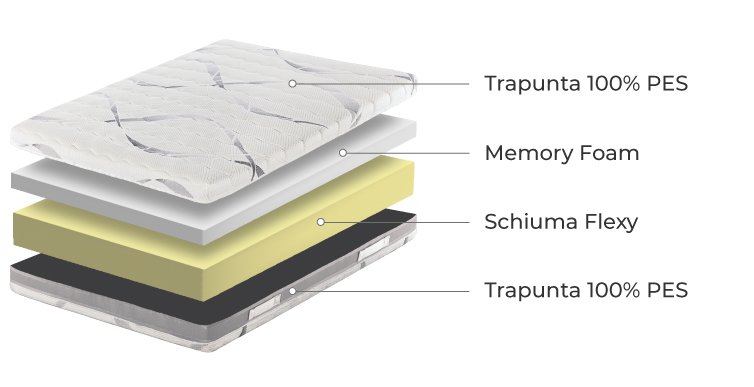 Mondo Convenienza Onda, schema degli strati in memory foam e schiuma Flexy