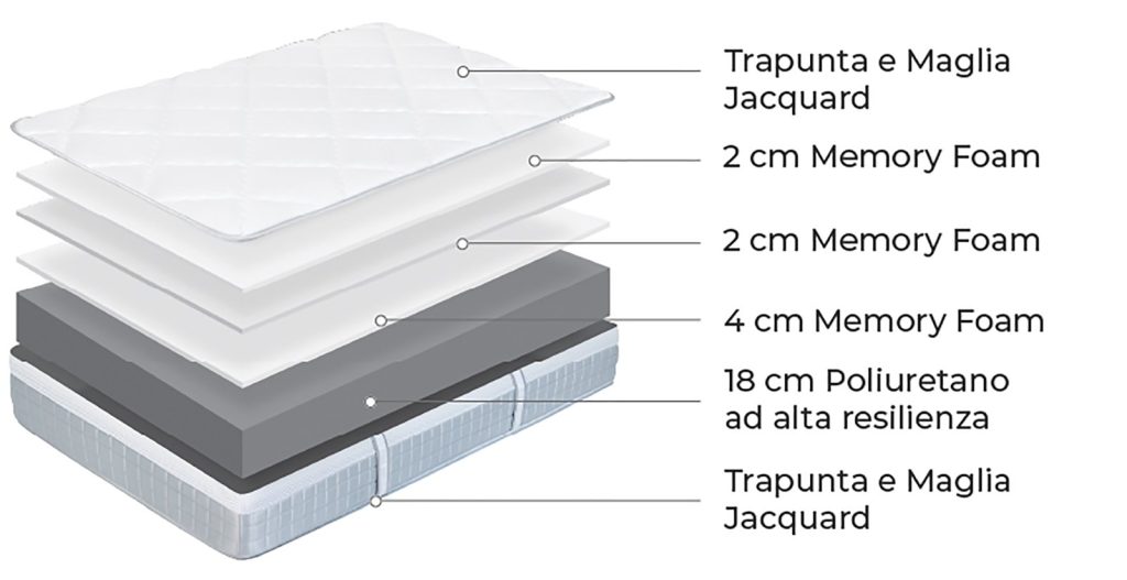 Mondo Convenienza Cosmos, schema degli strati in memory foam e poliuretano