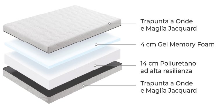 Mondo Convenienza Air Feel, schema con 4 cm di memory al gel e 14 cm di poliuretano