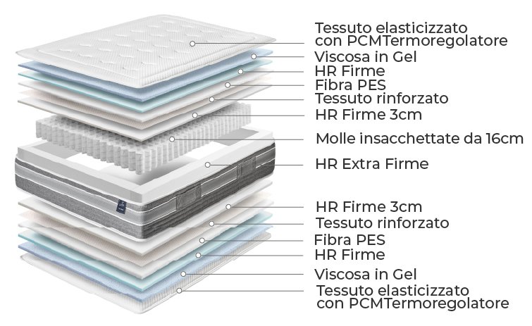 Mondo Convenienza Ice, schema degli strati con molle insacchettate e gel