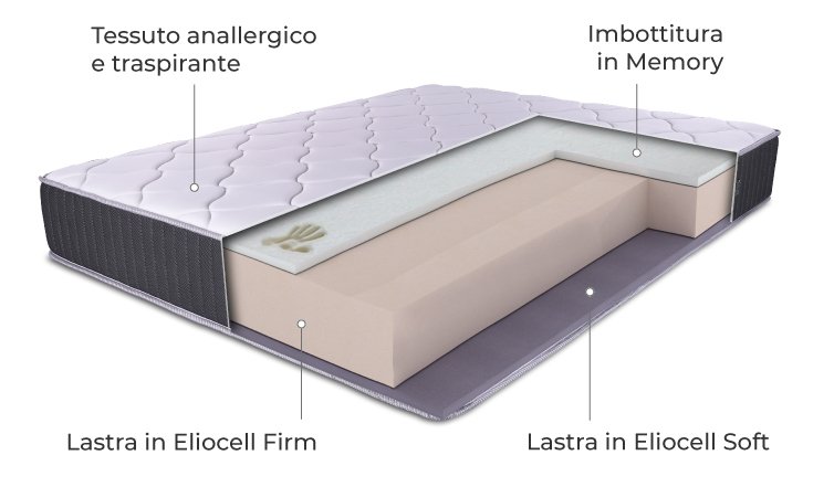 Mondo Convenienza Basic Sleep, sezione con Eliocell Firm e imbottitura in memory