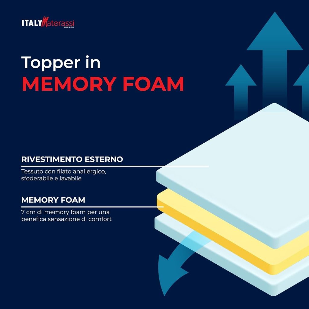 Italymaterassi Topper Memory H7, schema degli strati con fodera e lastra in memory