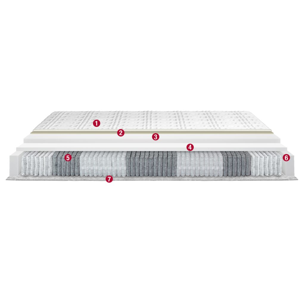 Sezione del materasso Permaflex Dome con gli strati interni